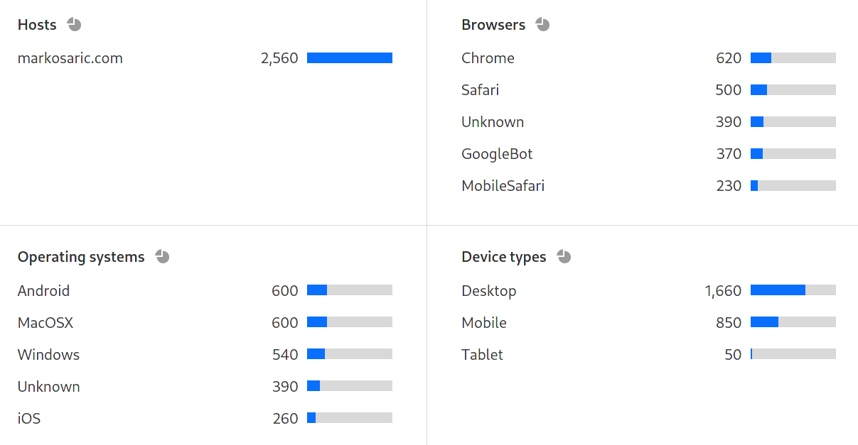 Cloudflare Web Analytics top OS