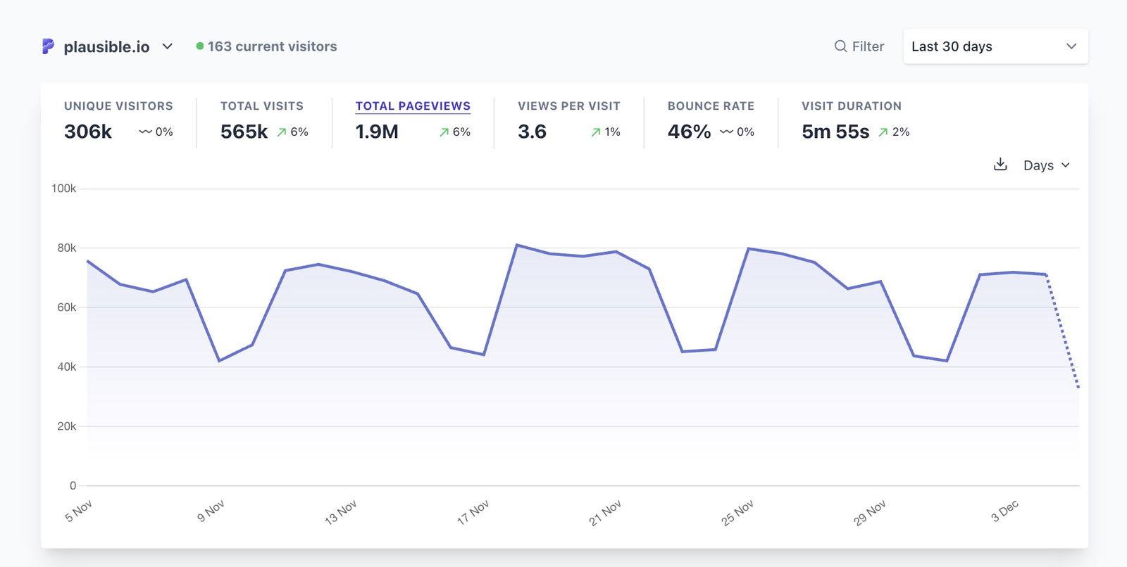 Main metrics in Plausible