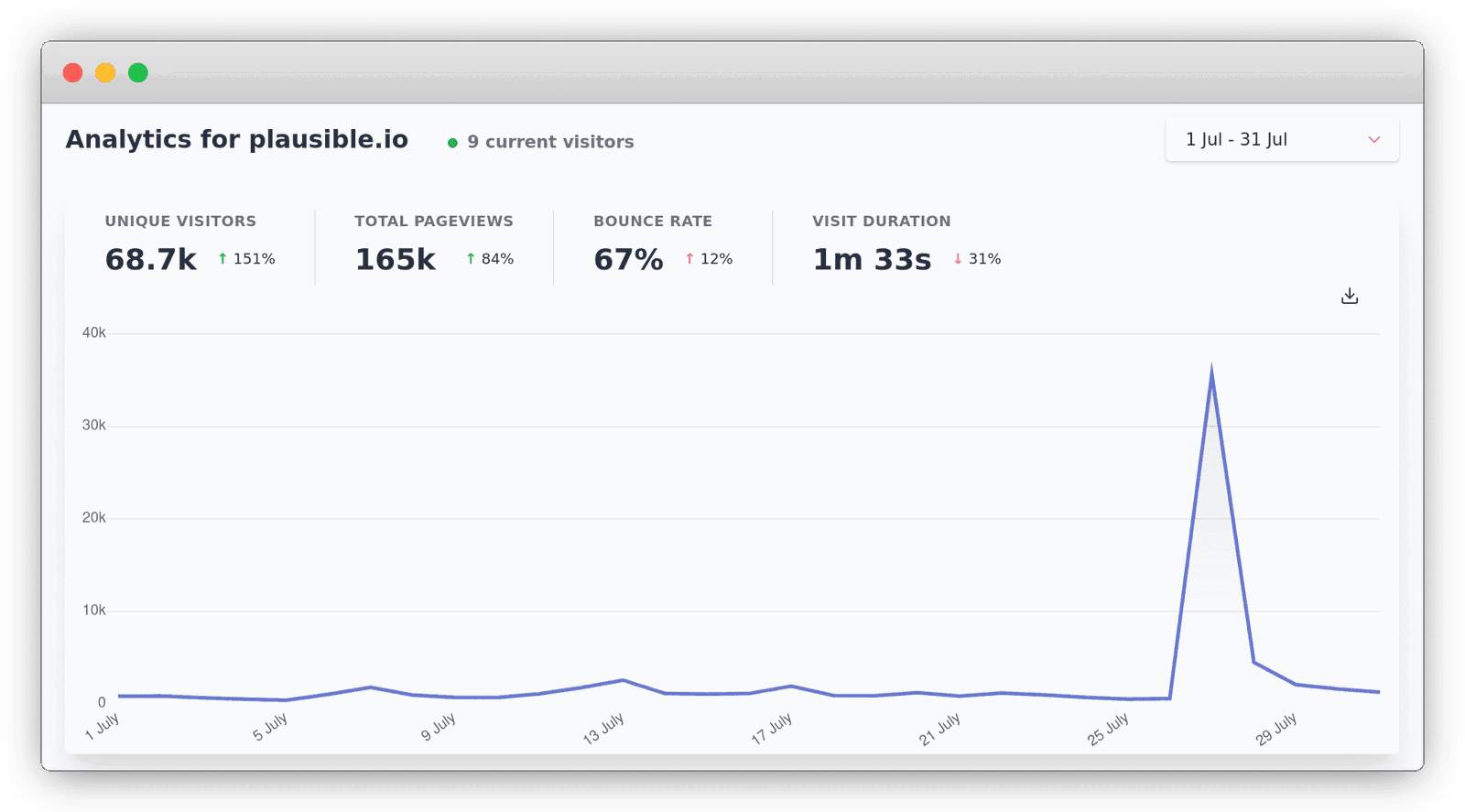 How we use web analytics to measure our startup's progress